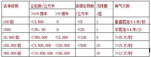 新修訂的《規范》中廠房潔凈級別分類